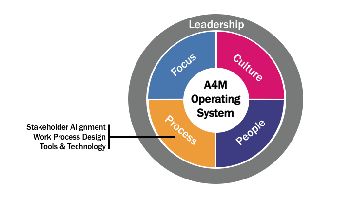 Agile for Marketing Operating System: Process | CMG Partners